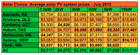 Solar Choice residential system prices average July 2015