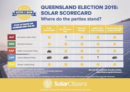 Solar Citizens Qld solar scorecard
