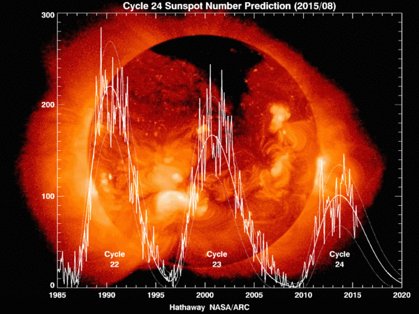 Solar Cycle prediction 22 23 24
