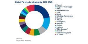 Solar Inverter Global market share - Huawei majority