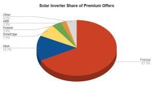 Solar Inverter market share of premium solar power offers