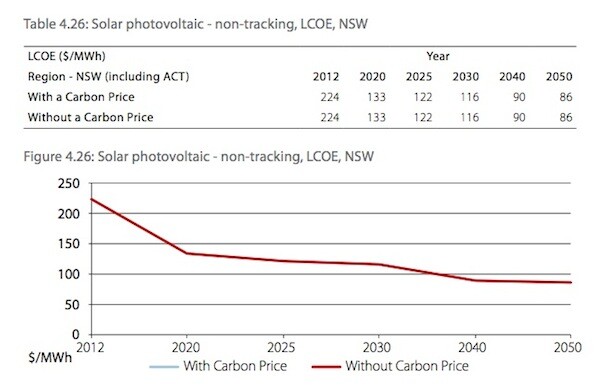 Solar PV LCOE chart Solar PV LCOE chart