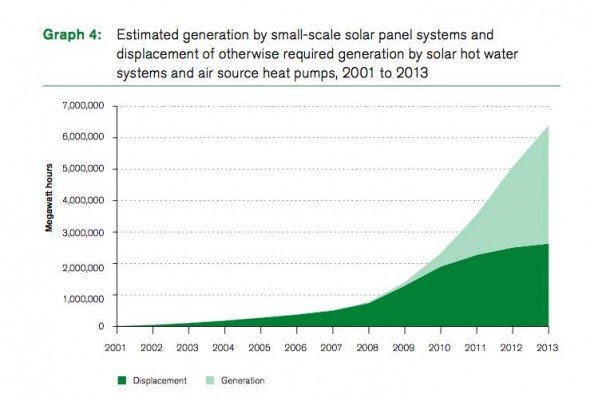 Solar PV and Solar Hot Water system output over time