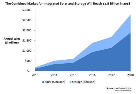 Solar PV and energy storage to 2018