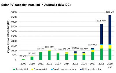 Graph showing the history and growth of solar pv installation capacity in Australia