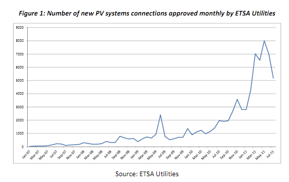 Solar PV installations in South Australia (Source: ESCOSA)