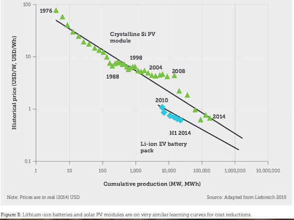 Solar PV lithium ion learning curve