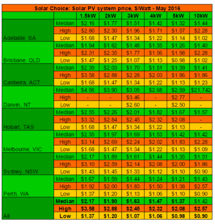 Solar PV system Prices per watt May 2016