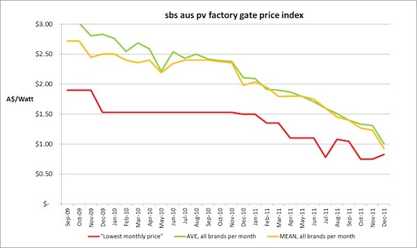Solar PV system factory gate price index from 2009. (Source: Solar Business Services.)