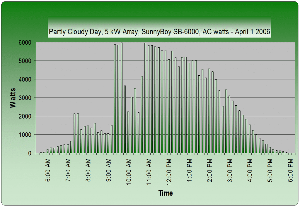 Solar PV system output partly cloudy day