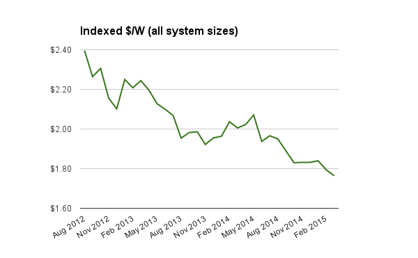 Solar PV system prices indexed to March 2015