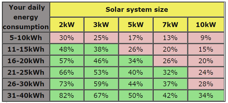 Solar Panel System Size Chart