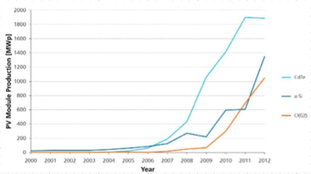 Solar PV technology price trajectory comparison