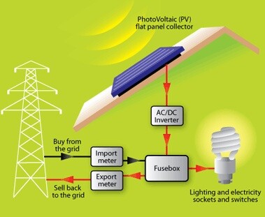 Solar Panel Systems, The latest Changes...