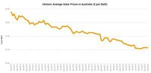 Solar Panel Price History