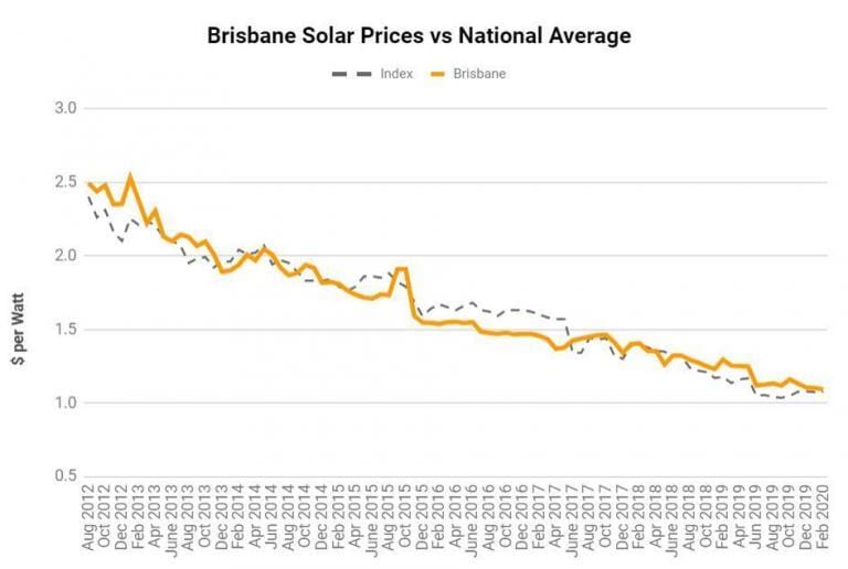 Solar panels Cairns Compare prices & installers Solar Choice