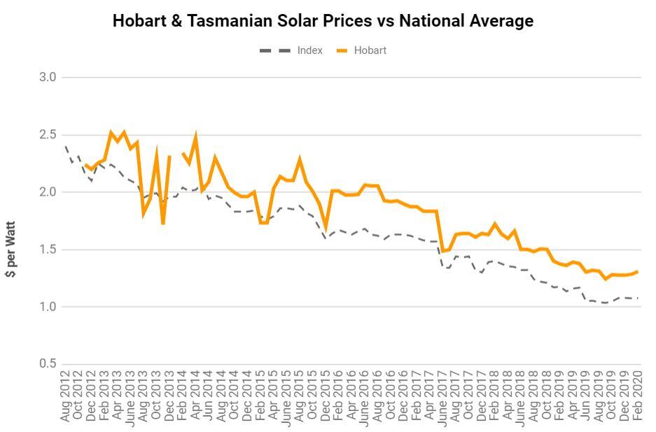 Solar Panel Prices Hobart Tasmania
