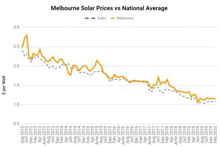 Solar panels Melbourne Compare system prices Solar Choice