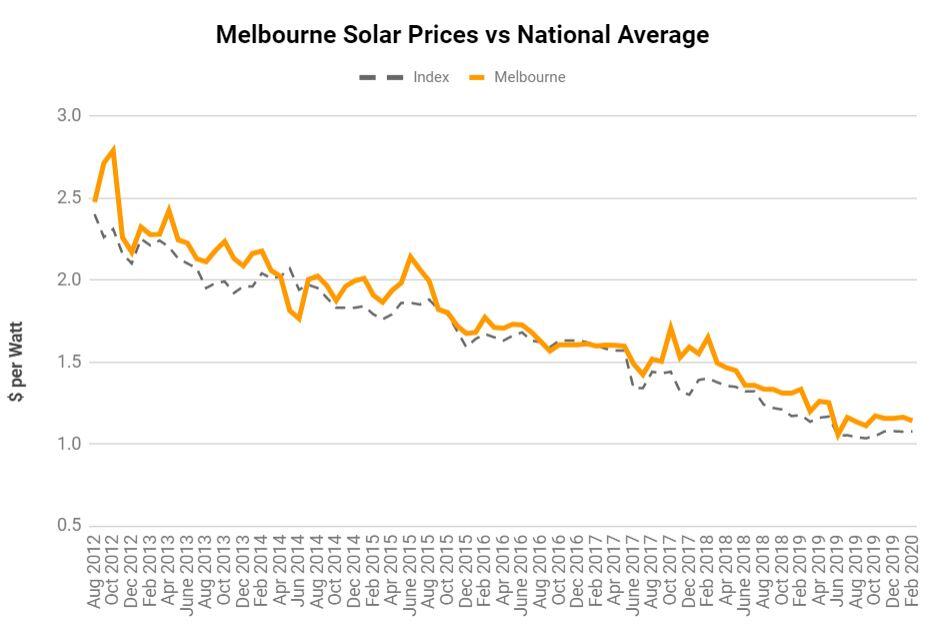 Solar Panel Prices Melbourne