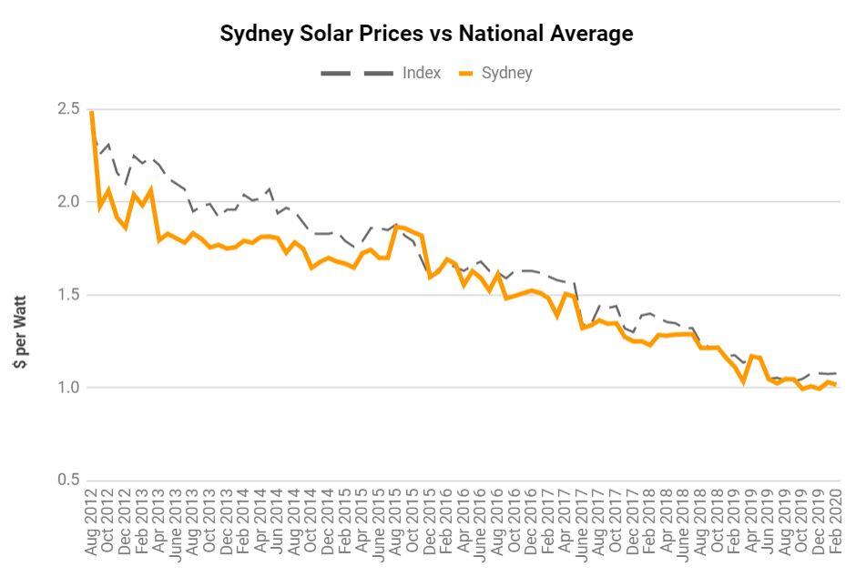 Solar Panel Prices Sydney