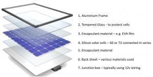 List solar panel components