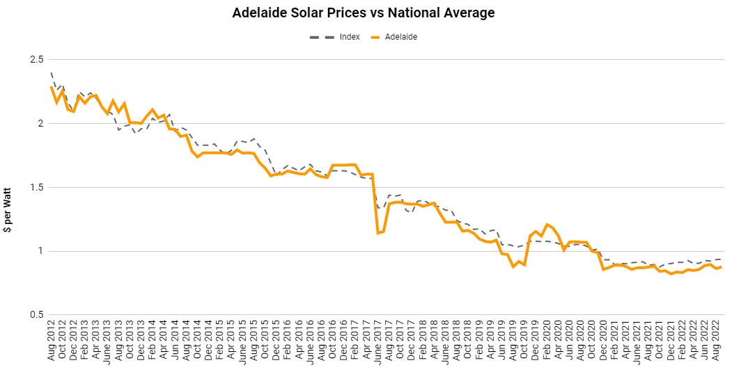 Solar Panels Adelaide price index as of September 2022