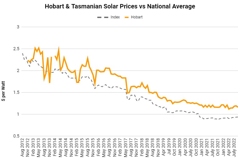 Solar Panels Hobart - price index as of September 2022