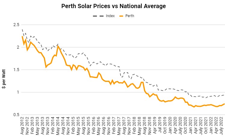 Solar Panels Perth - price index as of September 2022