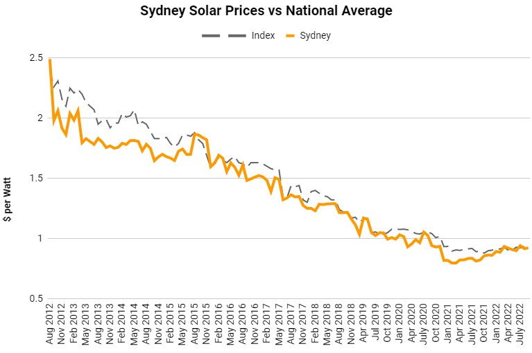 Solar Panels Sydney - price index as of September 2022