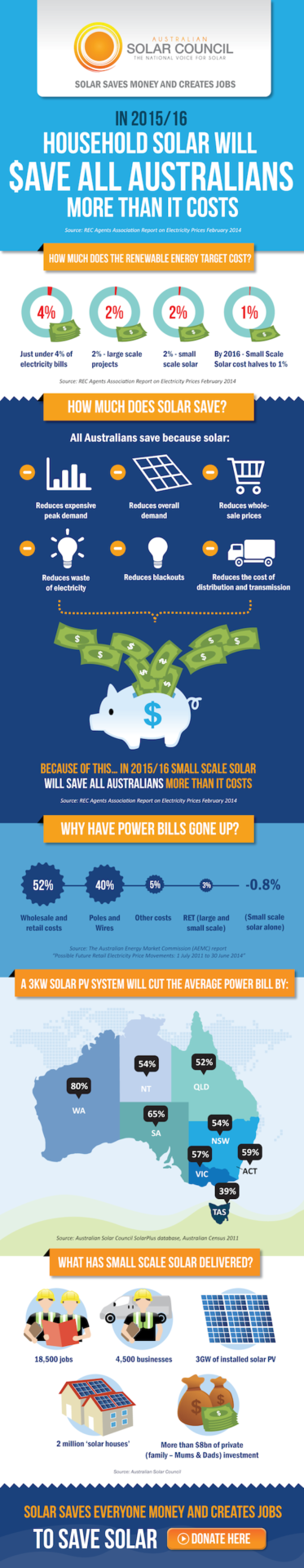 Solar Savings Revealed - Australian Solar Council