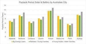 Solar and Battery Payback periods by city