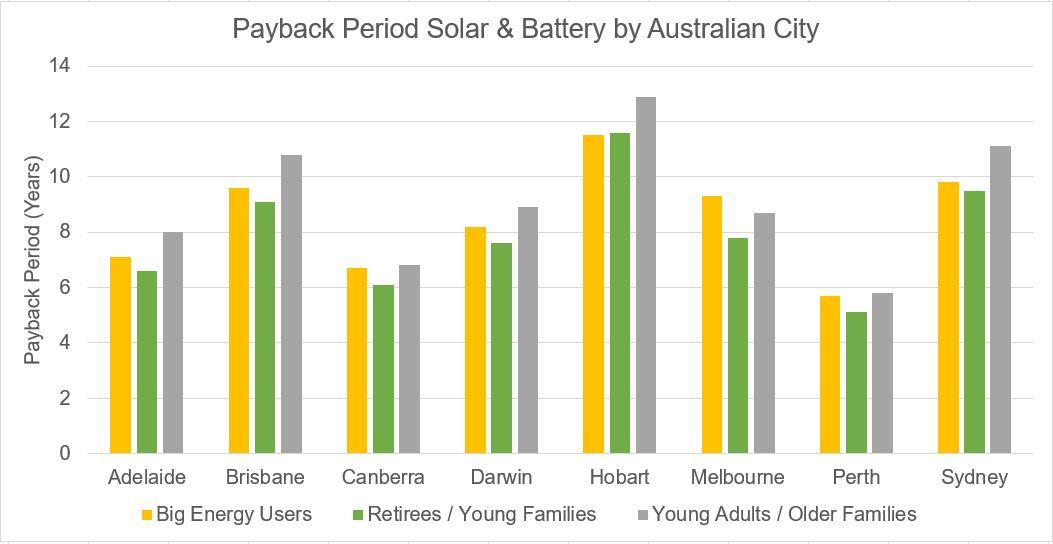 Solar and Battery Payback periods by city