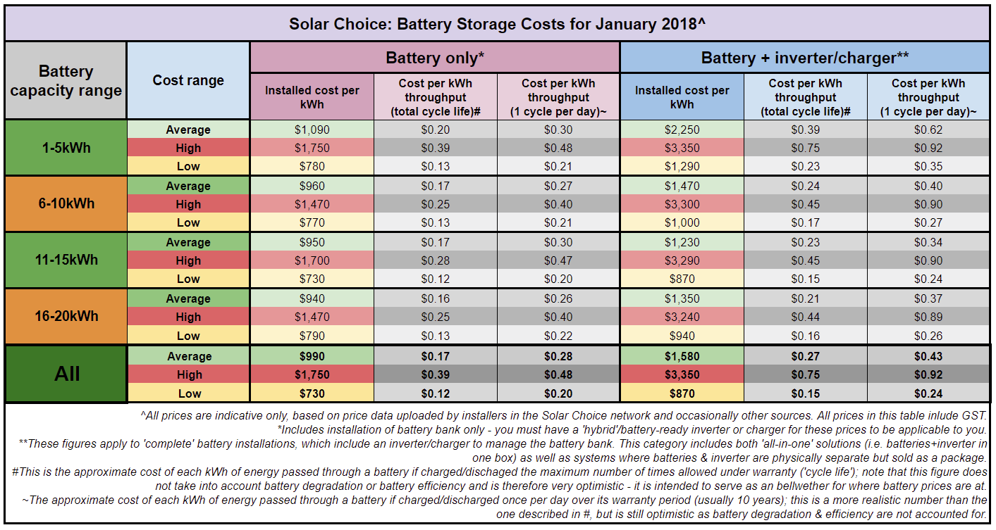 Home solar battery storage system prices for Jan 2018 Solar Choice