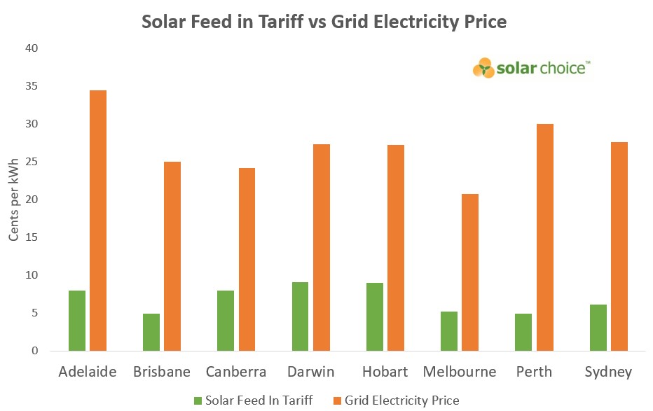 Solar feed in tariff vs Grid electricity price for 10kW solar systems