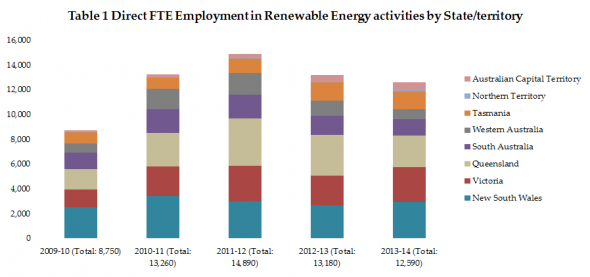 Solar industry employment Australia