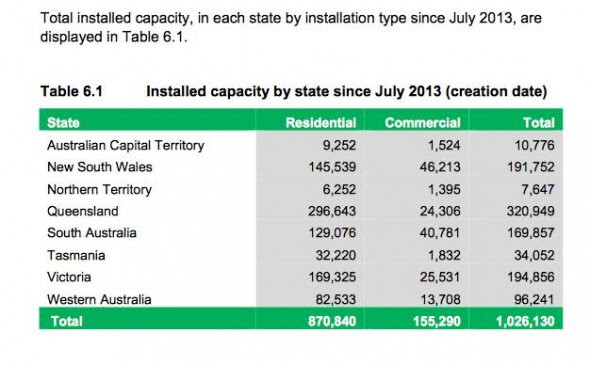 Solar installed capacity by state since 2013