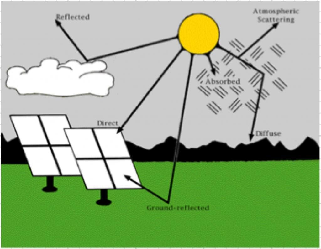 Types of solar irradiation