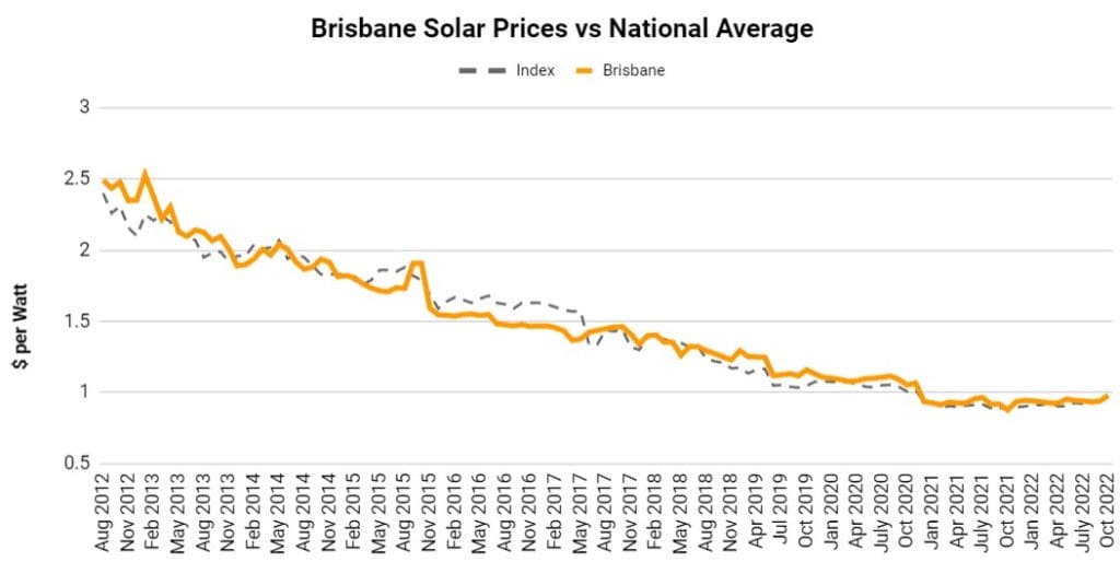 solar-panels-brisbane-compare-installers-prices-solar-choice