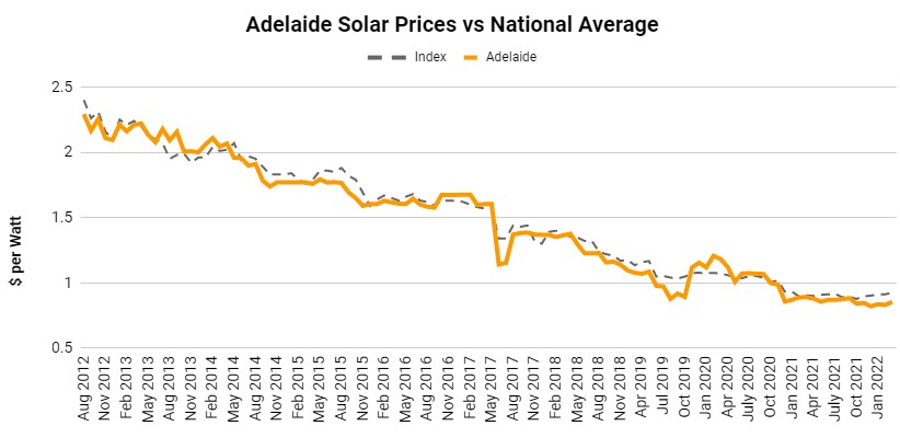 Solar panel cost history in Adelaide South Australia