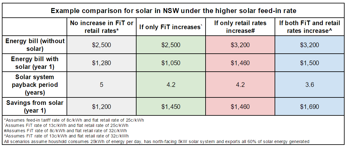 Nsw Solar Rebate Comparison