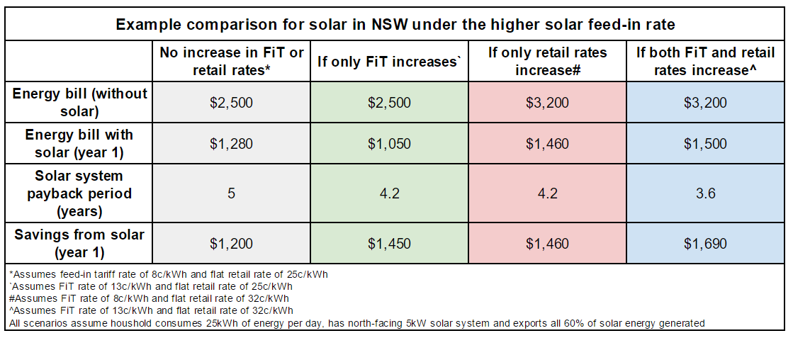 NSW Solar Feed in Tariff Could Double From July 2017 Solar Choice