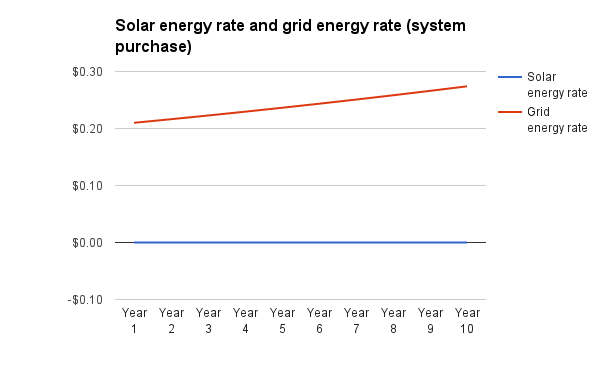 Solar rates system purchase example