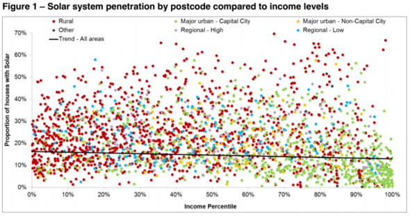 Solar system penetration by post code & income level