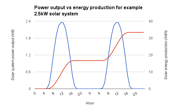 Výkon solárního systému vs. výroba energie