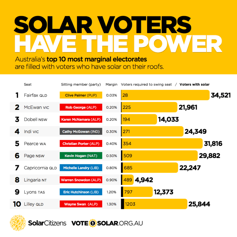 Are you voting for solar this election? Check the Solar Scorecard