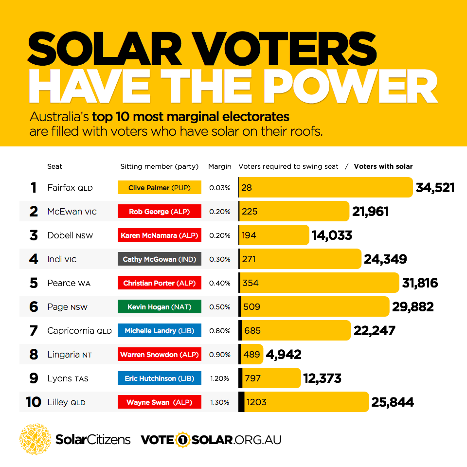 Solar voters have the power