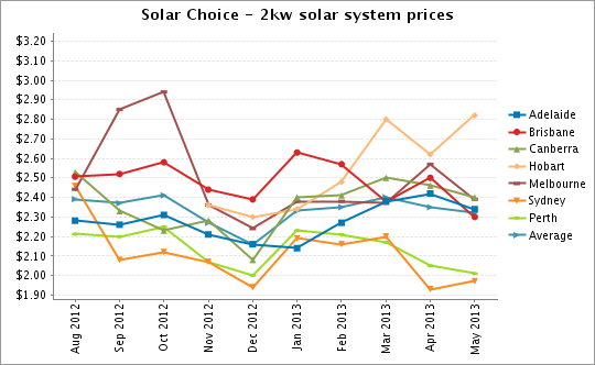 2kW solar system prices May 2013