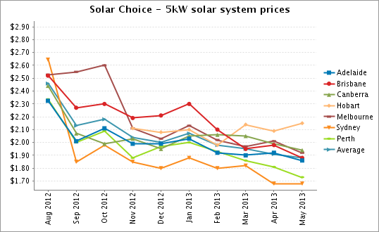 5kW solar system prices May 2013