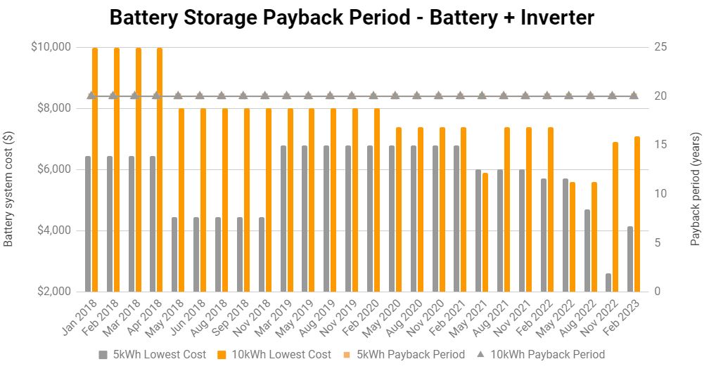 SolarChoice Battery Price Index February 2023 - Battery + inverter