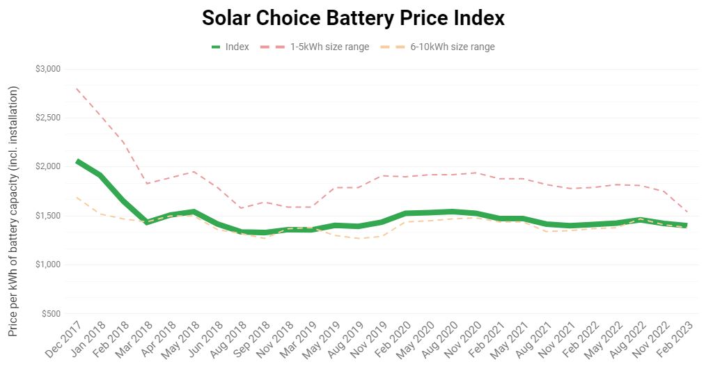 SolarChoice Battery Price Index February 2023